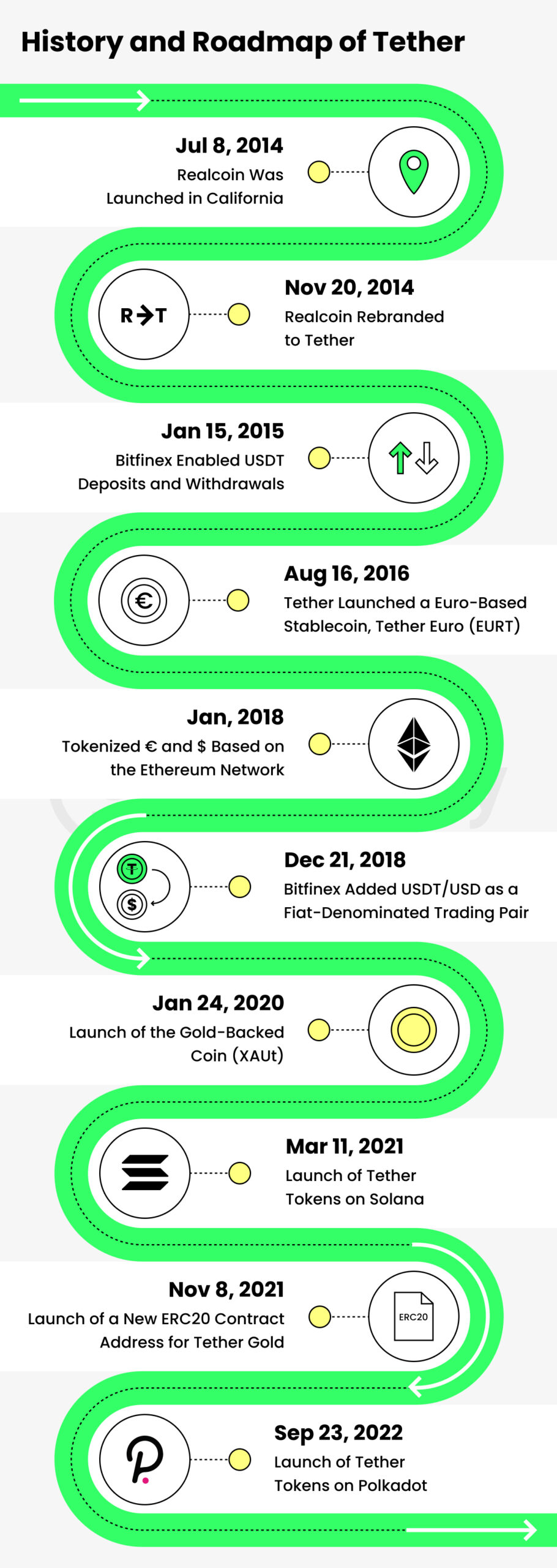 history and roadmap of tether USDT